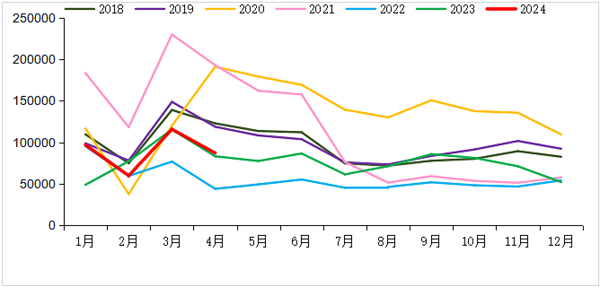 2018-2024年我國重卡市場銷量月度走勢(shì)圖