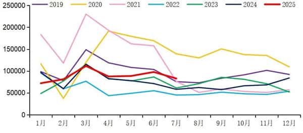 【重卡新聞】重汽再破2萬(wàn) 解放/東風(fēng)超1.4萬(wàn)！7月重卡銷(xiāo)8.3萬(wàn)輛