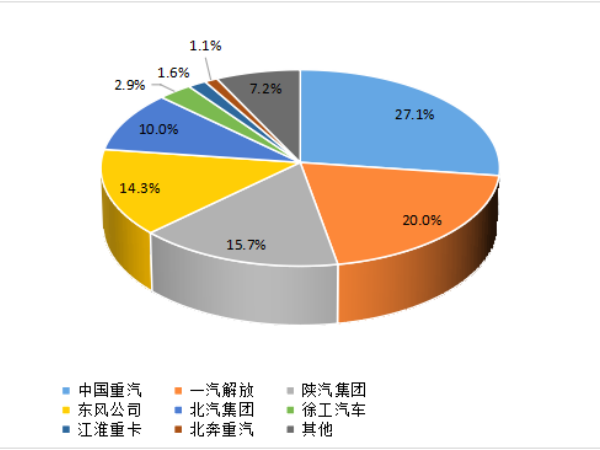 【重卡新聞】1月重卡銷7萬輛！多方拼搶開門紅